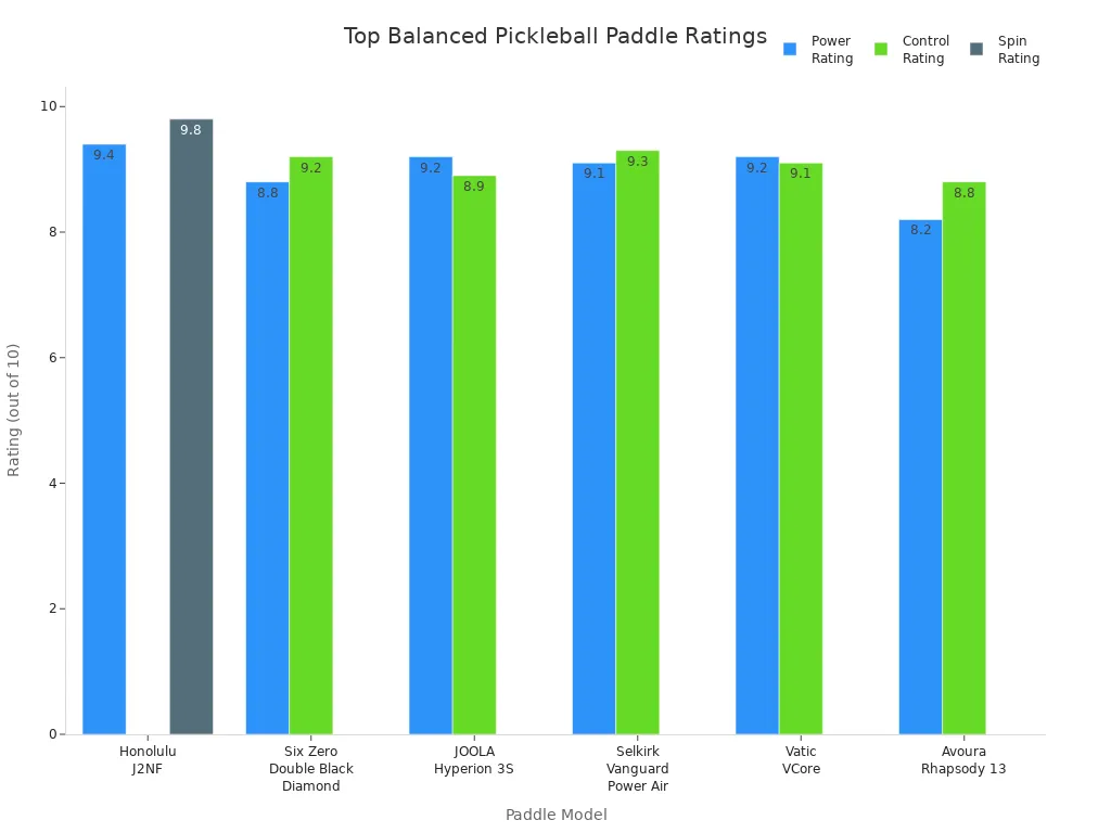 Bar chart comparing power, control, and spin ratings for top balanced pickleball paddles