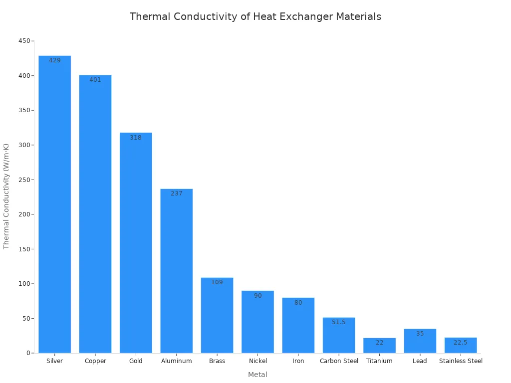 A bar chart showing the thermal conductivity of various metals, ordered from highest to lowest. Silver has the highest conductivity, followed by Copper, Gold, Aluminum, Brass, Nickel, Iron, Carbon Steel, Lead, Titanium, and Stainless Steel.