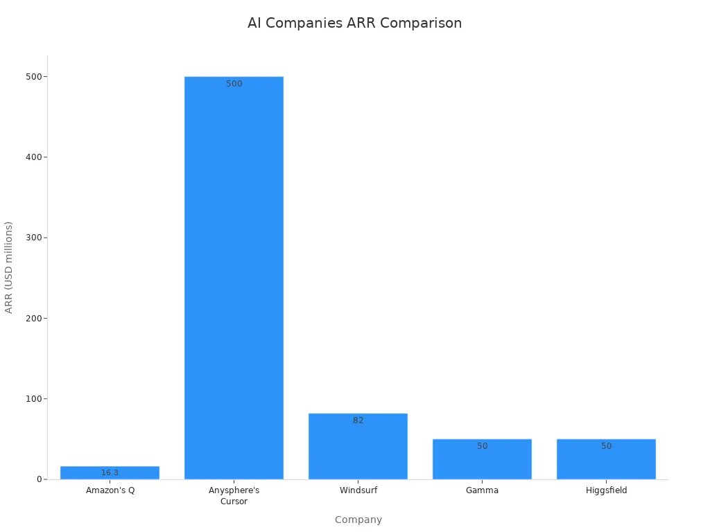 Bar chart comparing annual recurring revenue of five AI companies