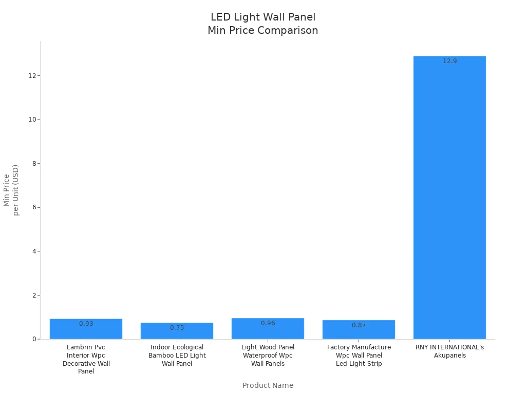 info-720-540 Bar chart comparing minimum unit prices of LED Light Wall Panel products for large-scale projects