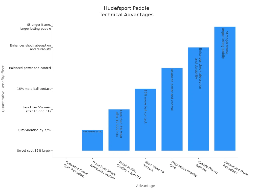 Bar chart comparing technical advantages and benefits of the hudefsport paddle