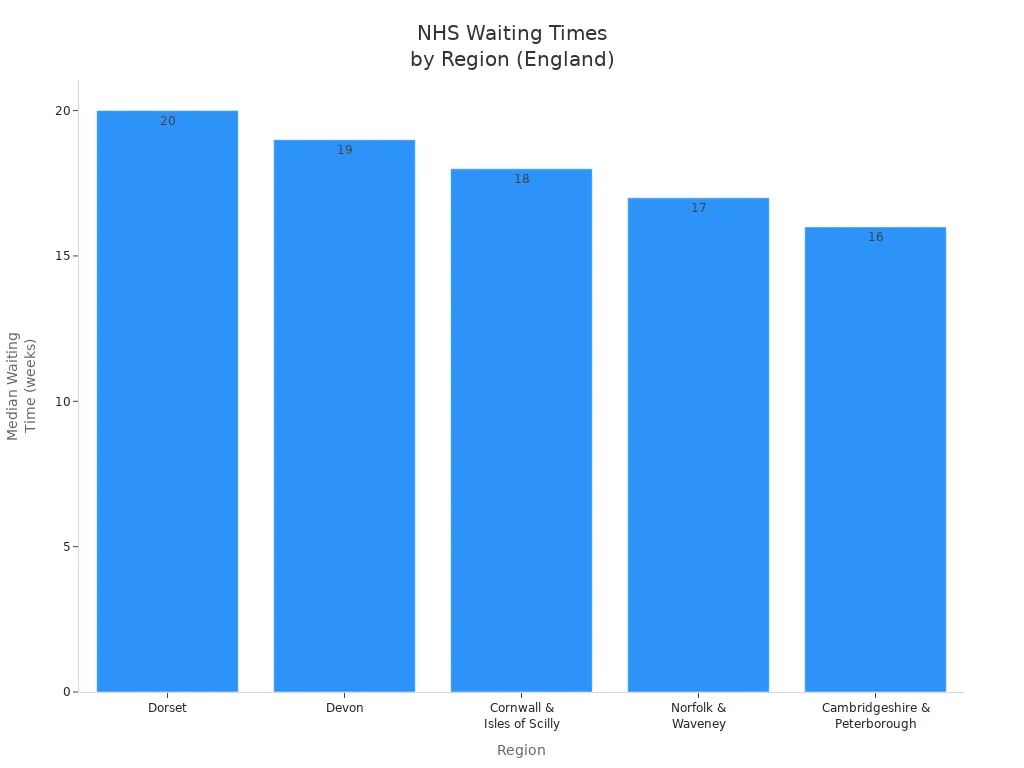 Bar chart showing NHS median waiting times by region in England