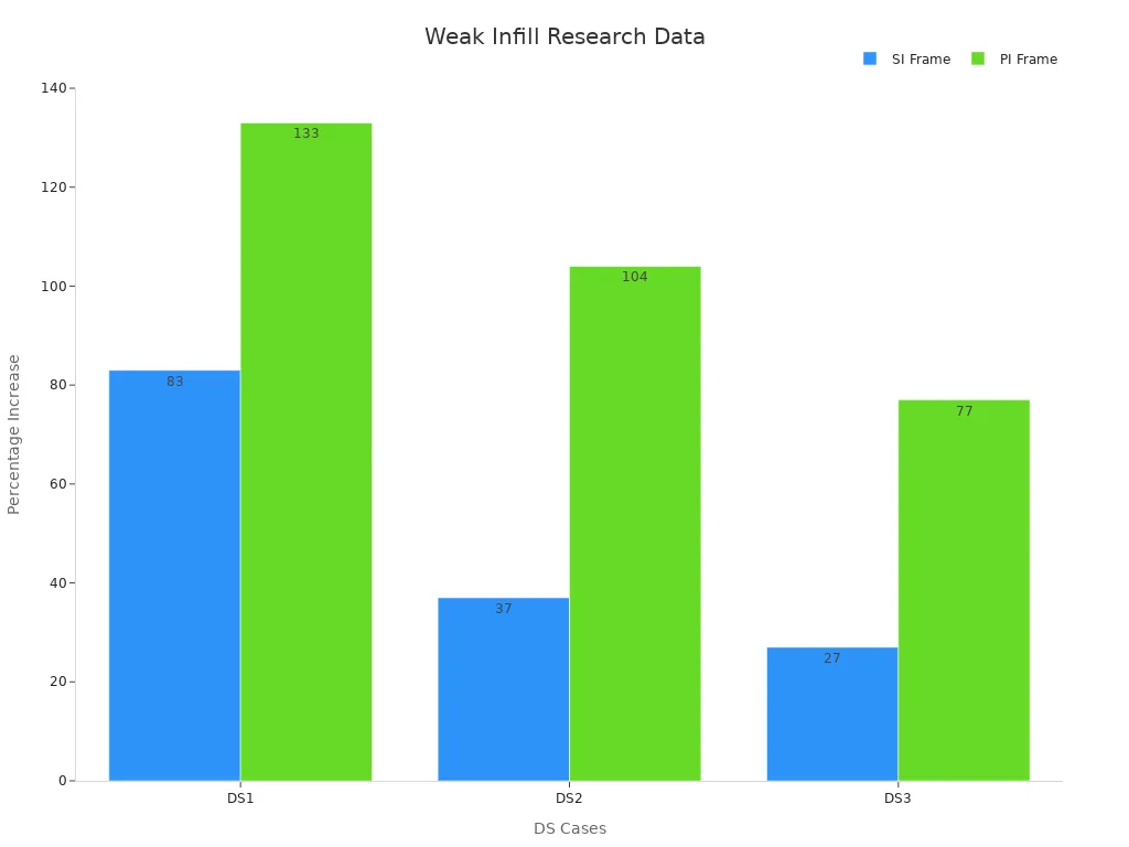 Bar chart comparing μDS percentage increase across DS cases for SI and PI frames