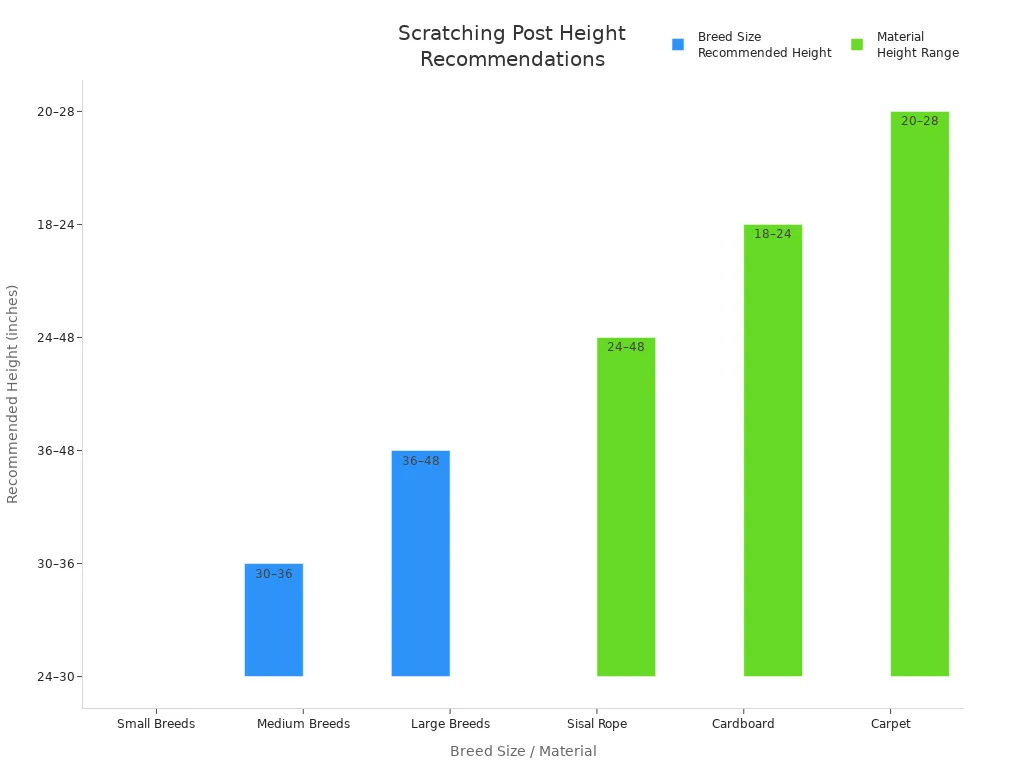 Bar chart showing recommended scratching post heights for different kitten breeds and materials