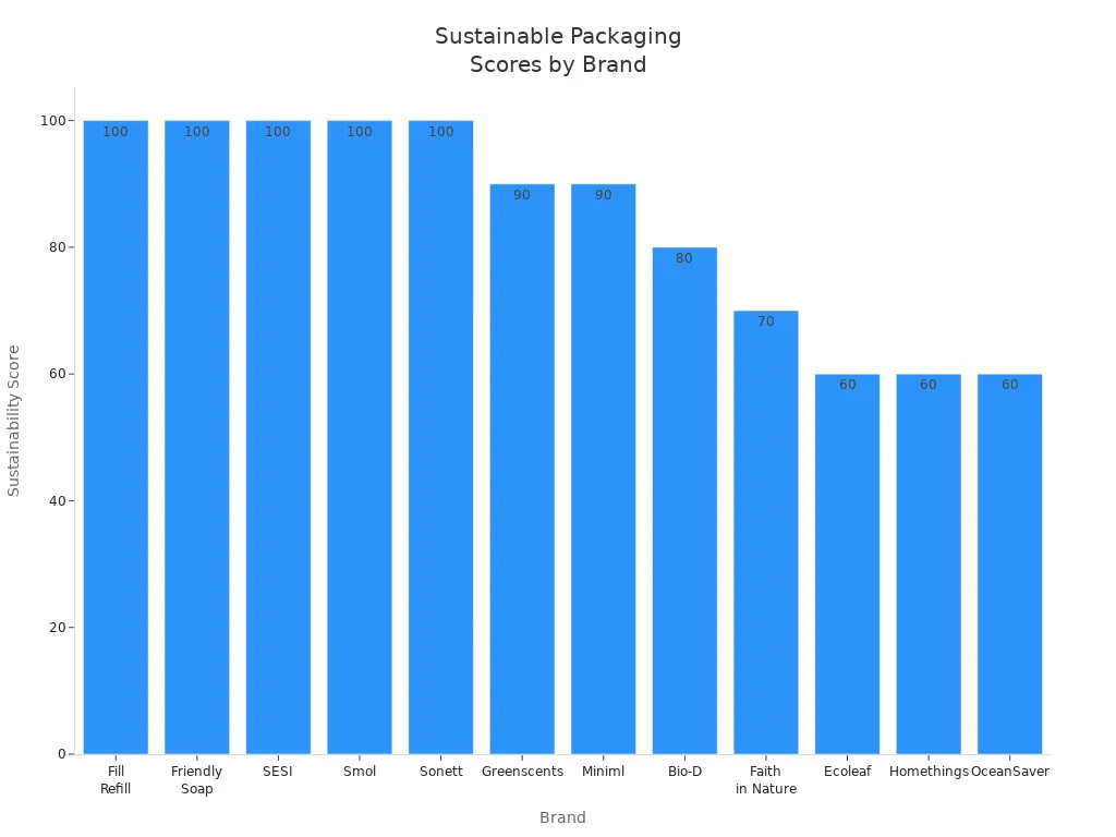 Bar chart showing sustainability scores for packaging innovations by laundry detergent brands