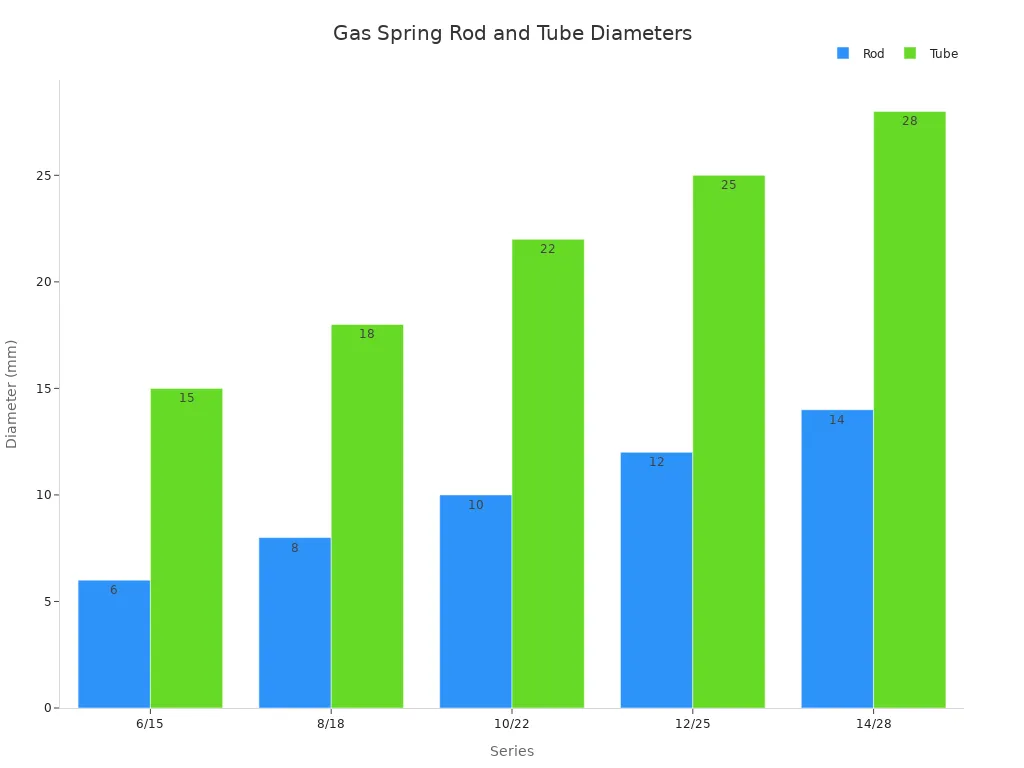 Grouped bar chart comparing rod and tube diameters for automotive gas spring series