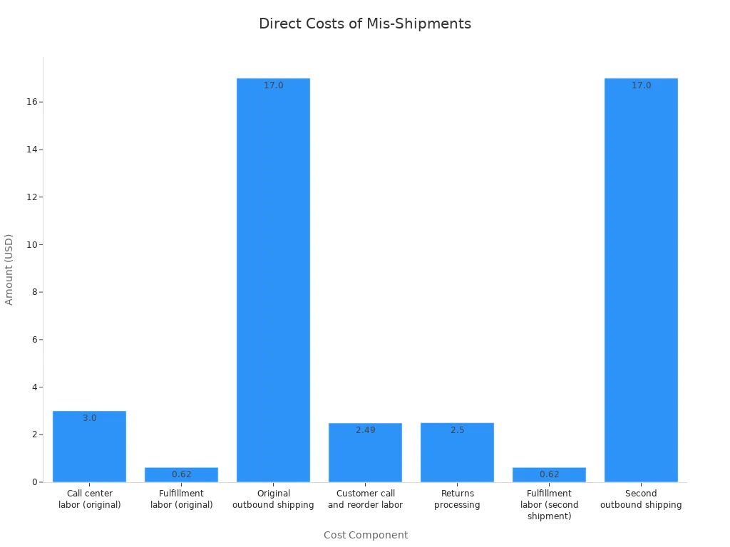 Bar chart comparing direct cost components of mis-shipments in USD