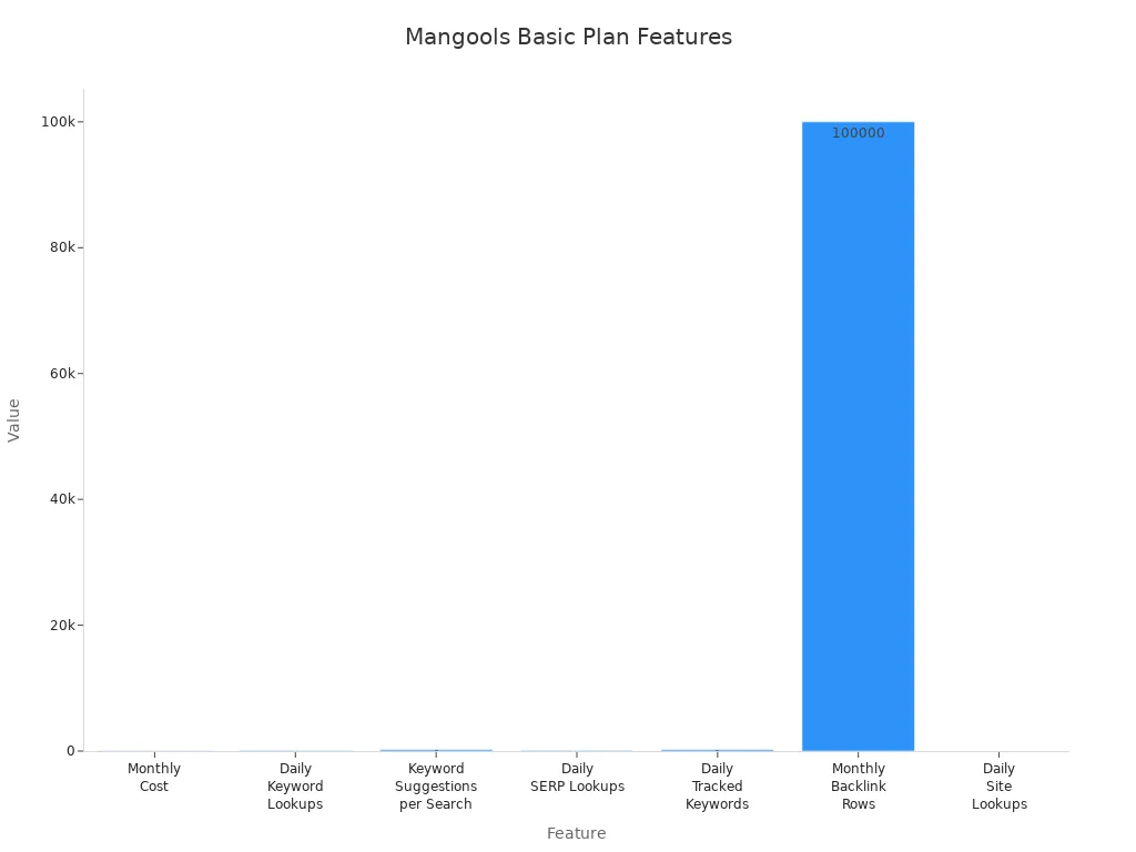 Bar chart comparing features and pricing of Mangools Basic Plan