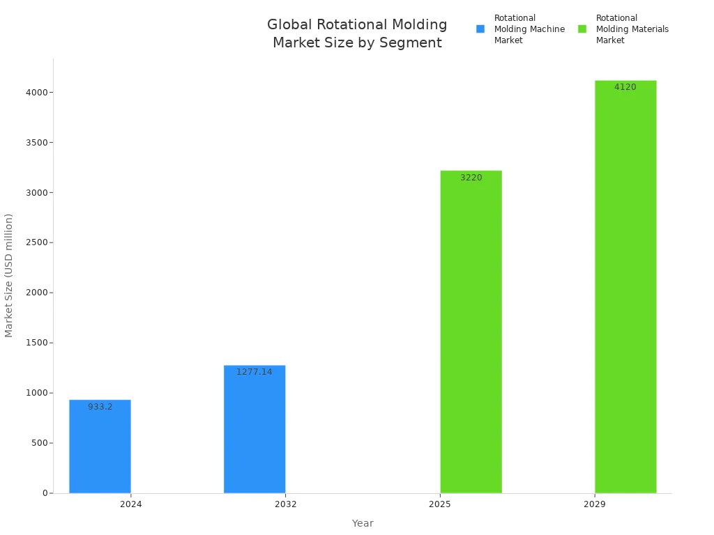 Bar chart comparing global market size of rotational molding machines and materials across years