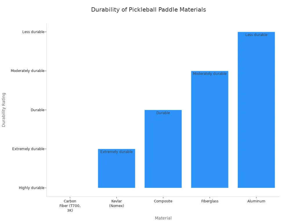Bar chart comparing surface durability of materials used in heavy pickleball paddles