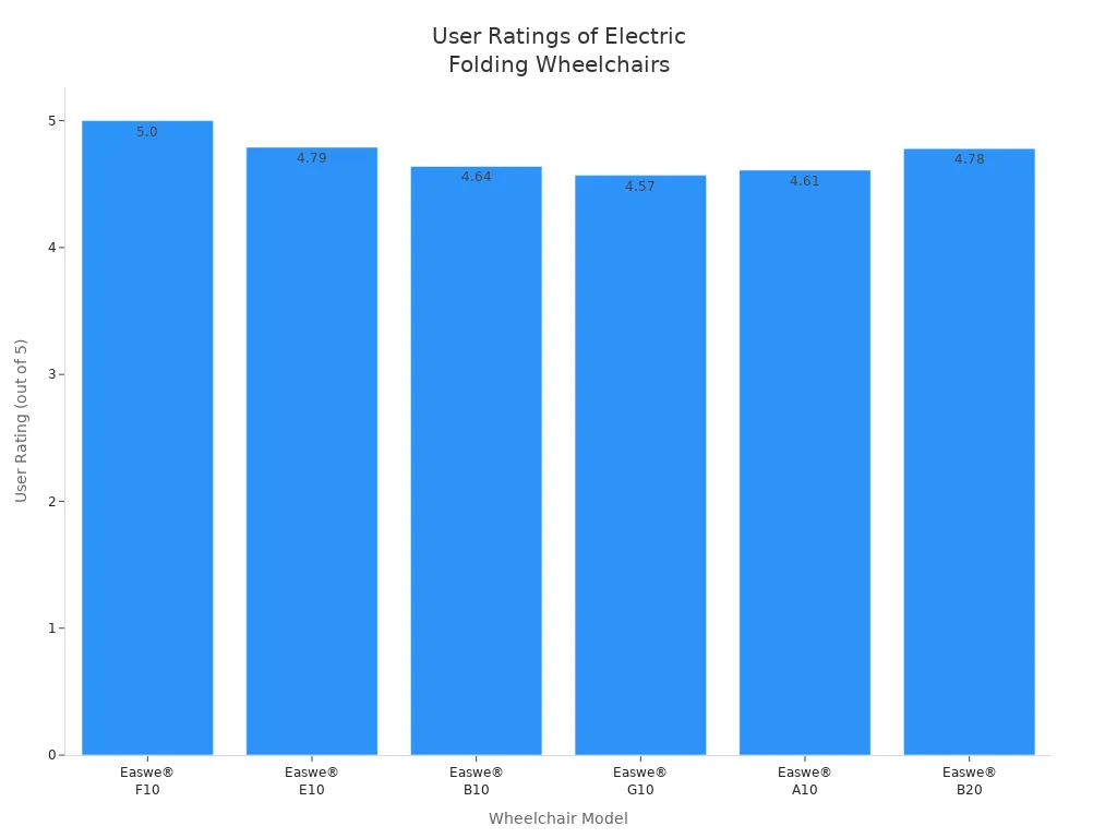 Bar chart comparing user ratings of six electric folding wheelchair models under $2000
