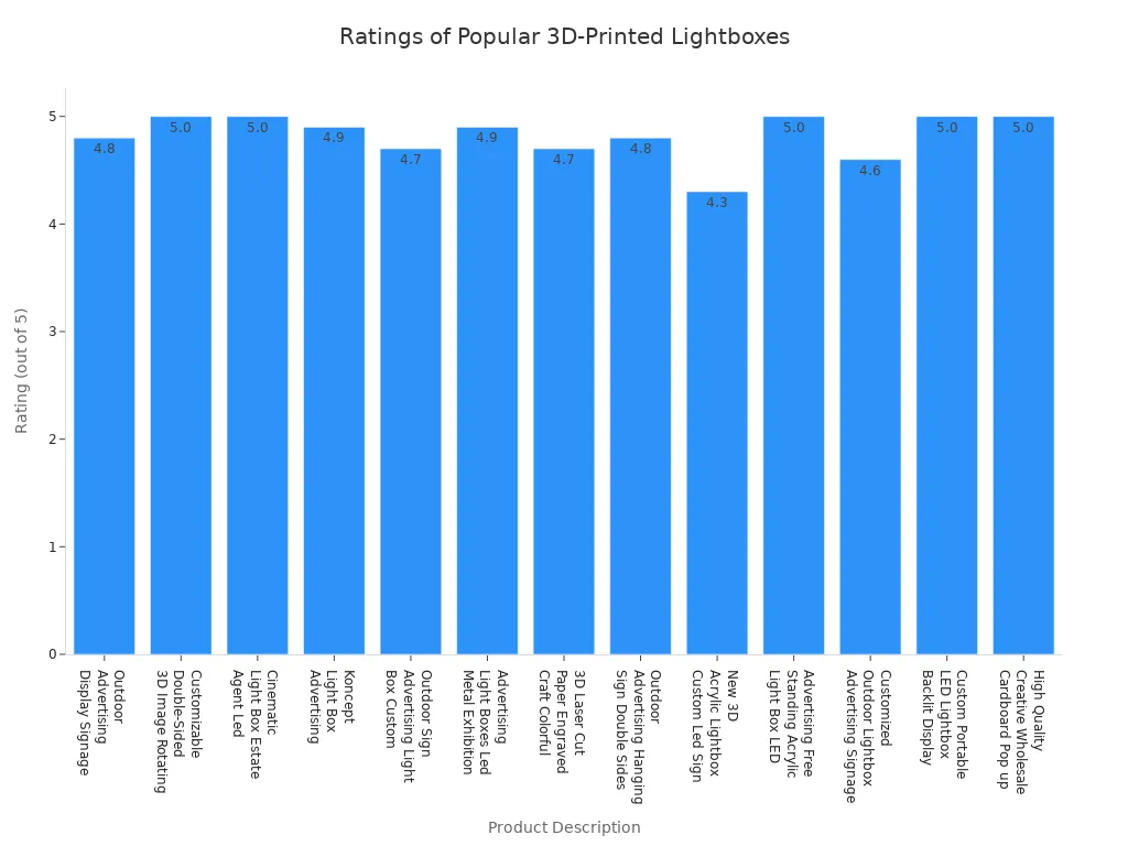 Bar chart showing ratings of customizable and 3D-printed lightbox products