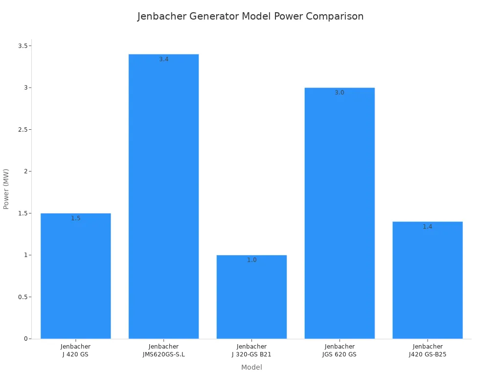 Die 5 zuverlässigsten Anbieter von Notstromaggregaten für Gewerbegebäude im Jahr 2026 Bar chart comparing power output of Jenbacher generator models