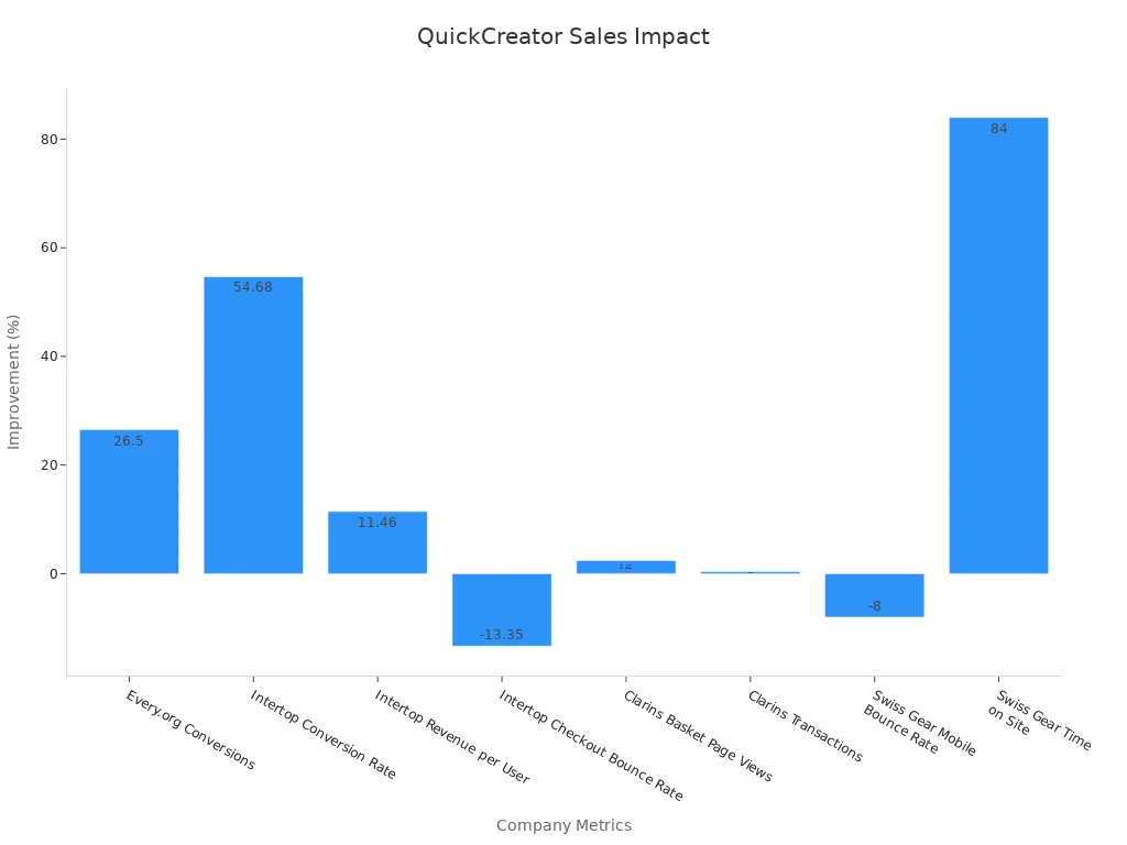 Bar chart showing percentage improvements from various companies