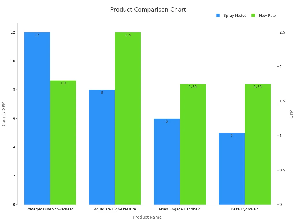 Bar chart comparing spray modes and flow rates across shower head products