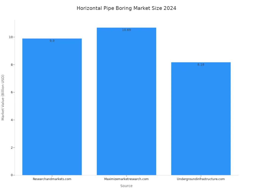 A bar chart showing the market value of the horizontal pipe boring industry in 2024 from different sources.