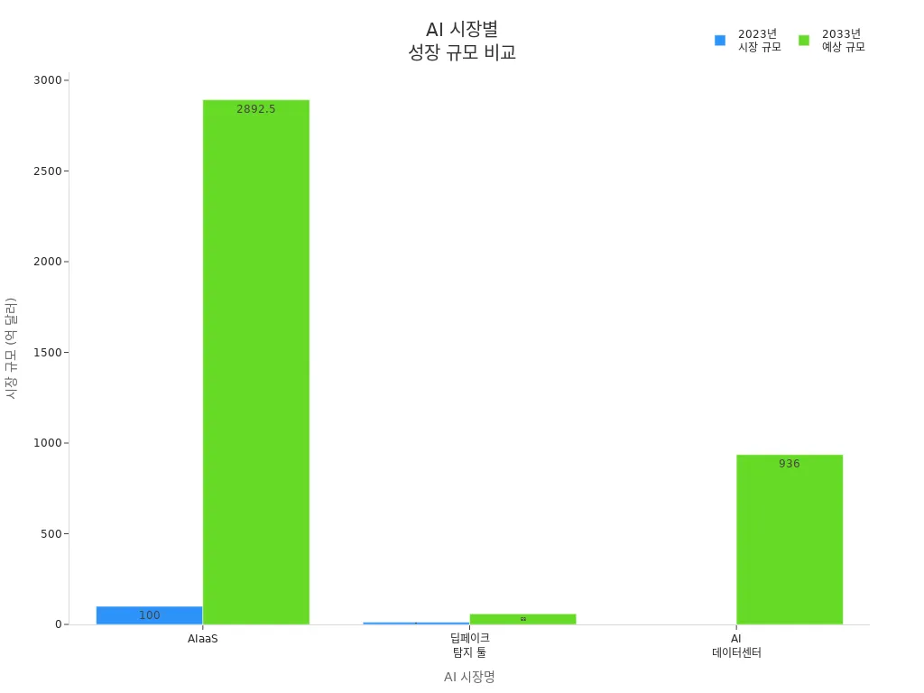 2023년과 2033년 AI 시장별 규모 변화 막대 차트