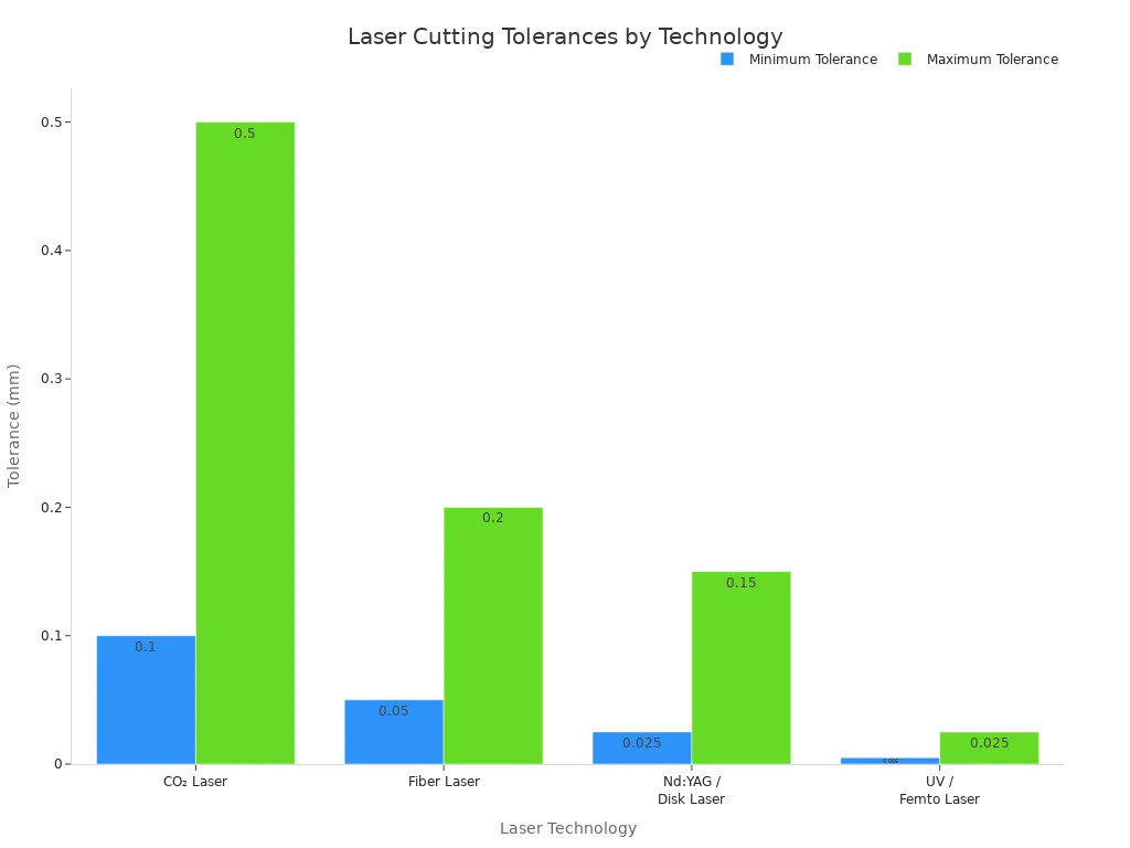 A bar chart showing the minimum and maximum typical tolerances for different laser cutting technologies: CO₂ Laser, Fiber Laser, Nd:YAG / Disk Laser, and UV / Femtosecond Laser.
