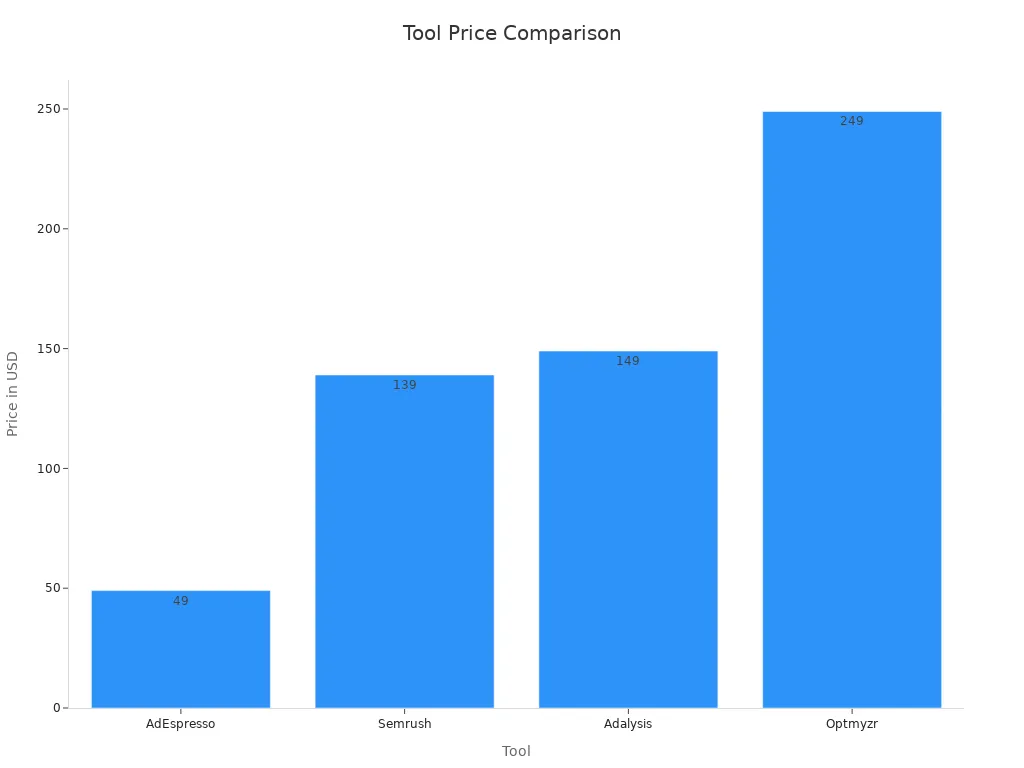 Bar chart comparing pricing of tools for work optimization