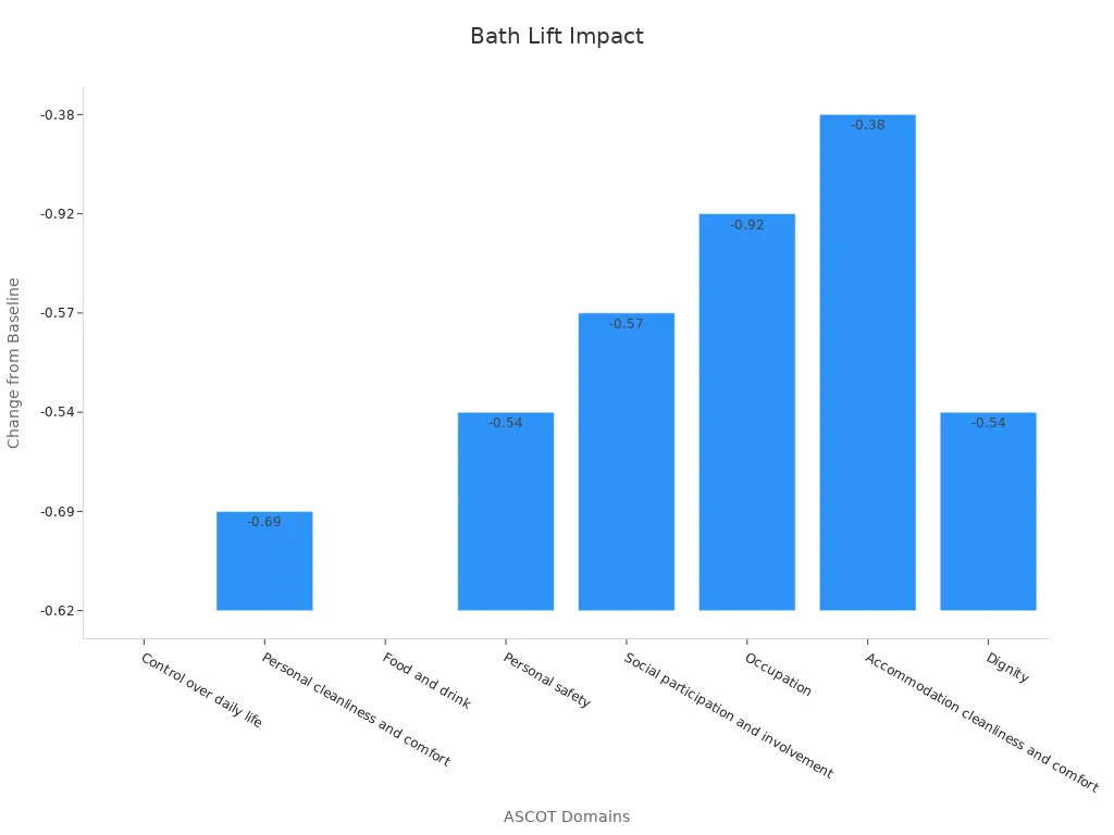 Bar chart of change scores from baseline across eight ASCOT domains showing impact of bath lifts