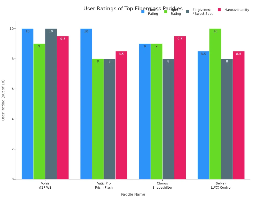 Grouped bar chart comparing user satisfaction ratings for top fiberglass pickleball paddles across control, spin, forgiveness, and maneuverability.