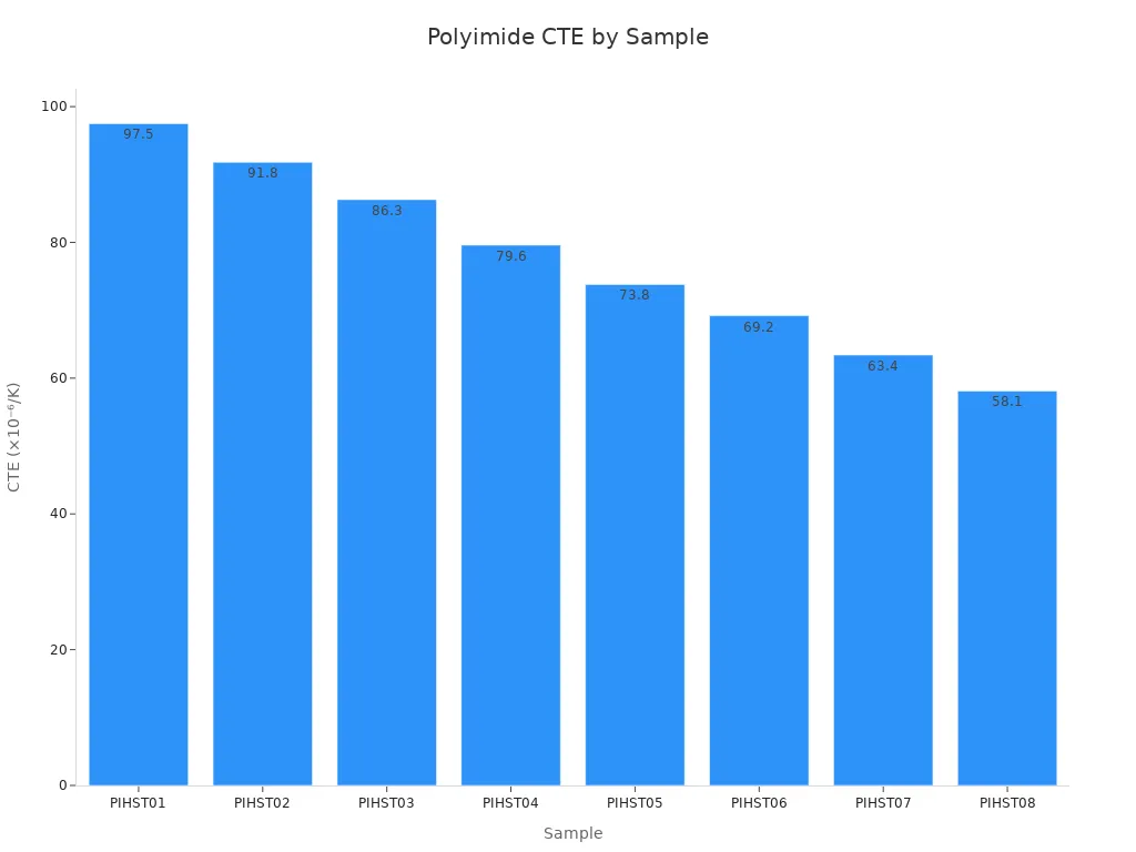 Bar chart of CTE values for polyimide samples PIHST01 through PIHST08.