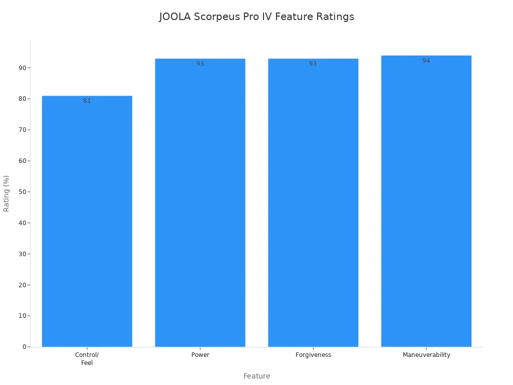 Bar chart comparing feature ratings of the JOOLA Collin Johns Scorpeus Pro IV paddle