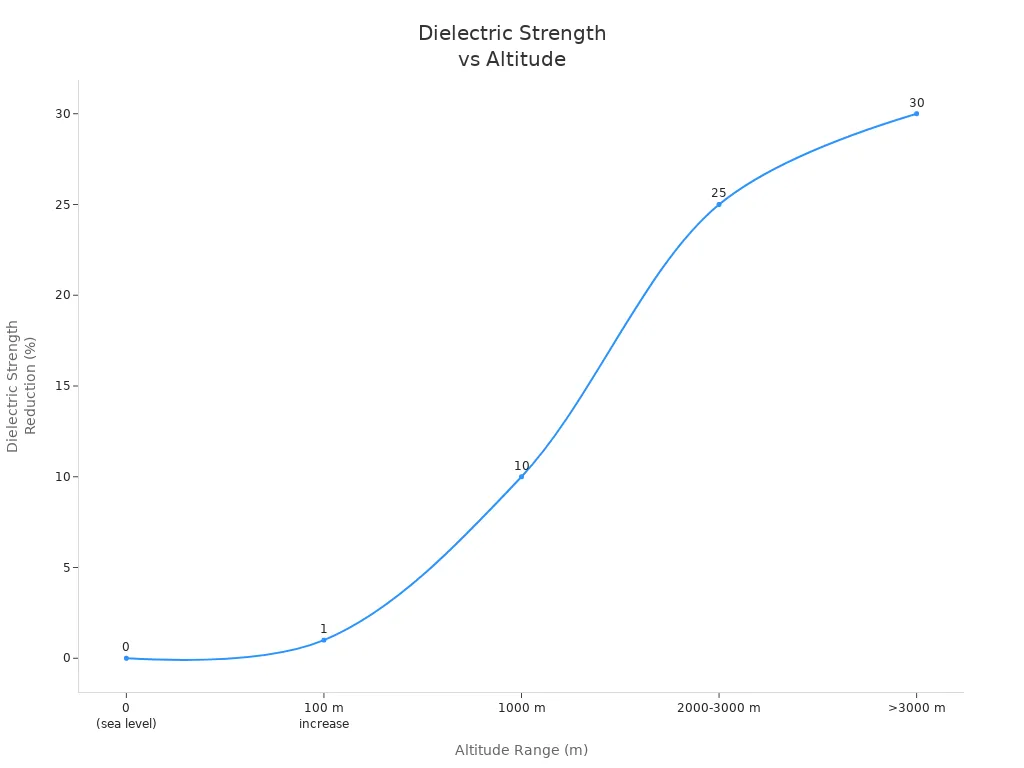 Line chart showing dielectric strength reduction as altitude increases