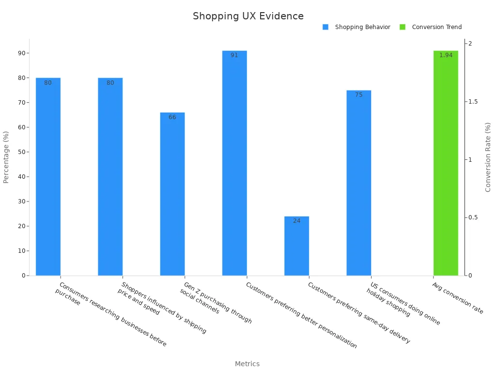 Bar chart showing online shopping behavior statistics and purchase trends