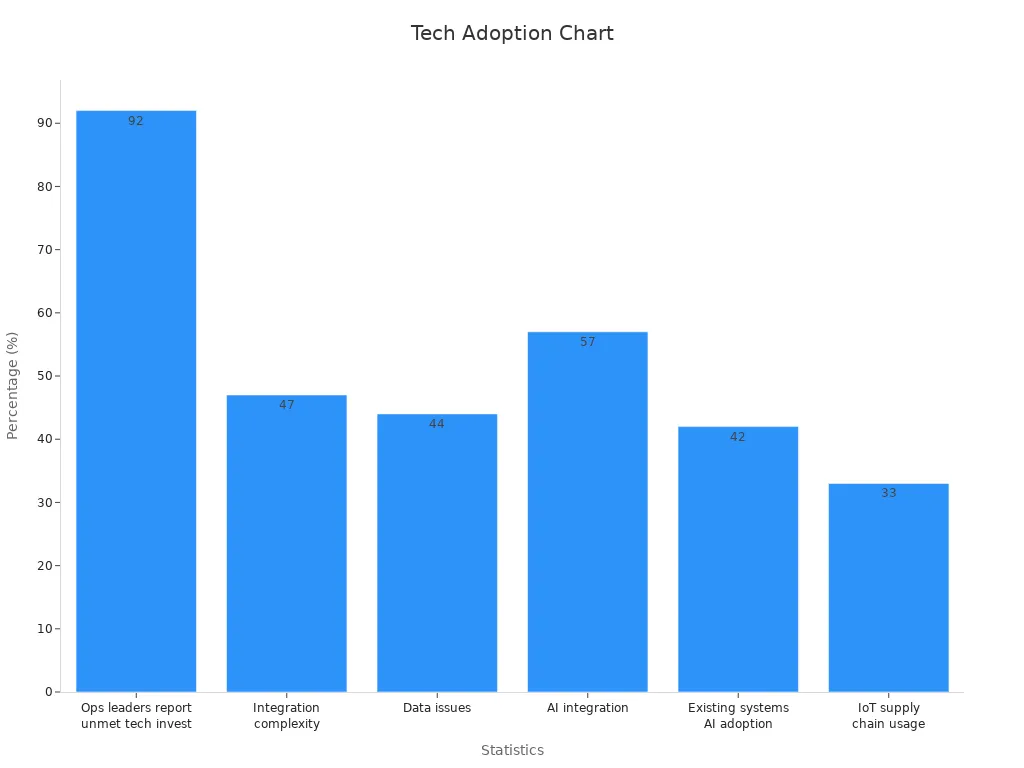 Bar chart displaying percentages of tech adoption and integration challenges