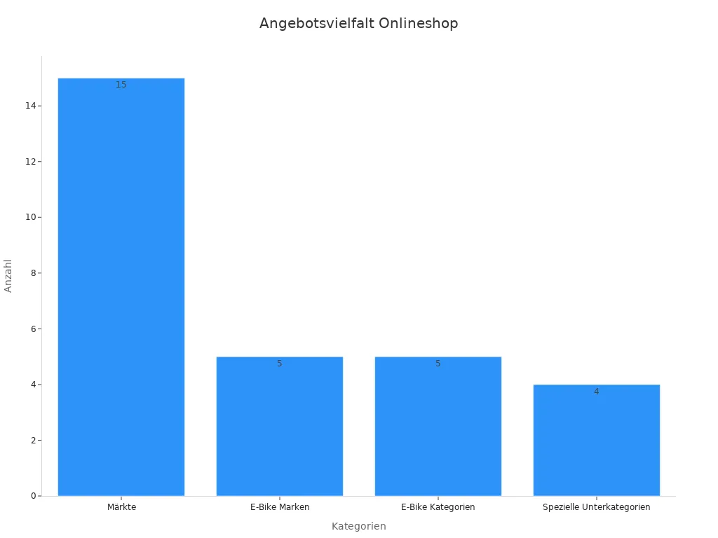 Balkendiagramm der Onlineshop Angebotsvielfalt