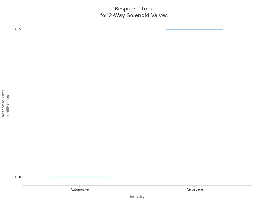 Box chart showing response time ranges for 2-way solenoid valves across five industries
