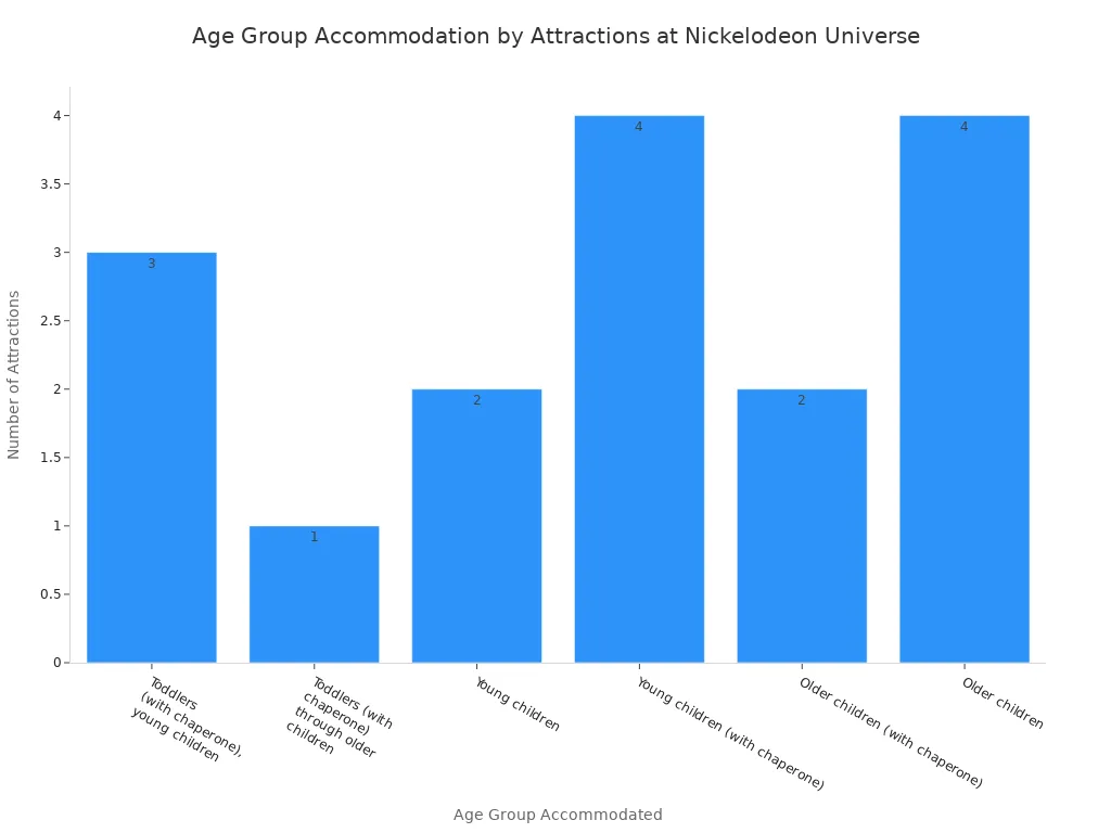 Bar chart showing the number of attractions per age group at Nickelodeon Universe