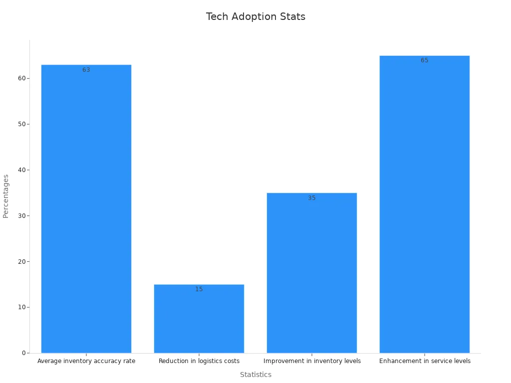 Bar chart showing percentages for inventory accuracy, cost reduction, inventory improvement, and service enhancement from tech adoption in inventory management