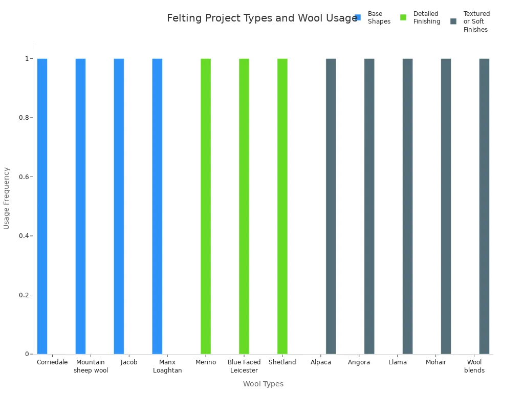 Bar chart showing wool types used for different felting project types in 2025