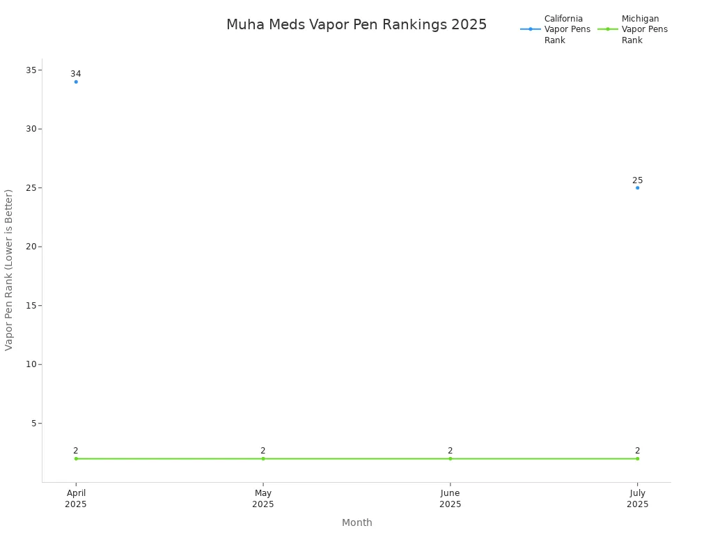 Line chart showing Muha Meds vapor pen rankings in California and Michigan from April to July 2025