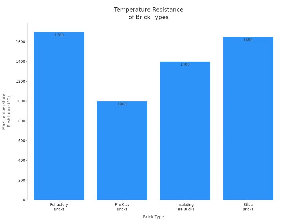 Bar chart comparing temperature resistance of refractory, fire clay, insulating fire, and silica bricks