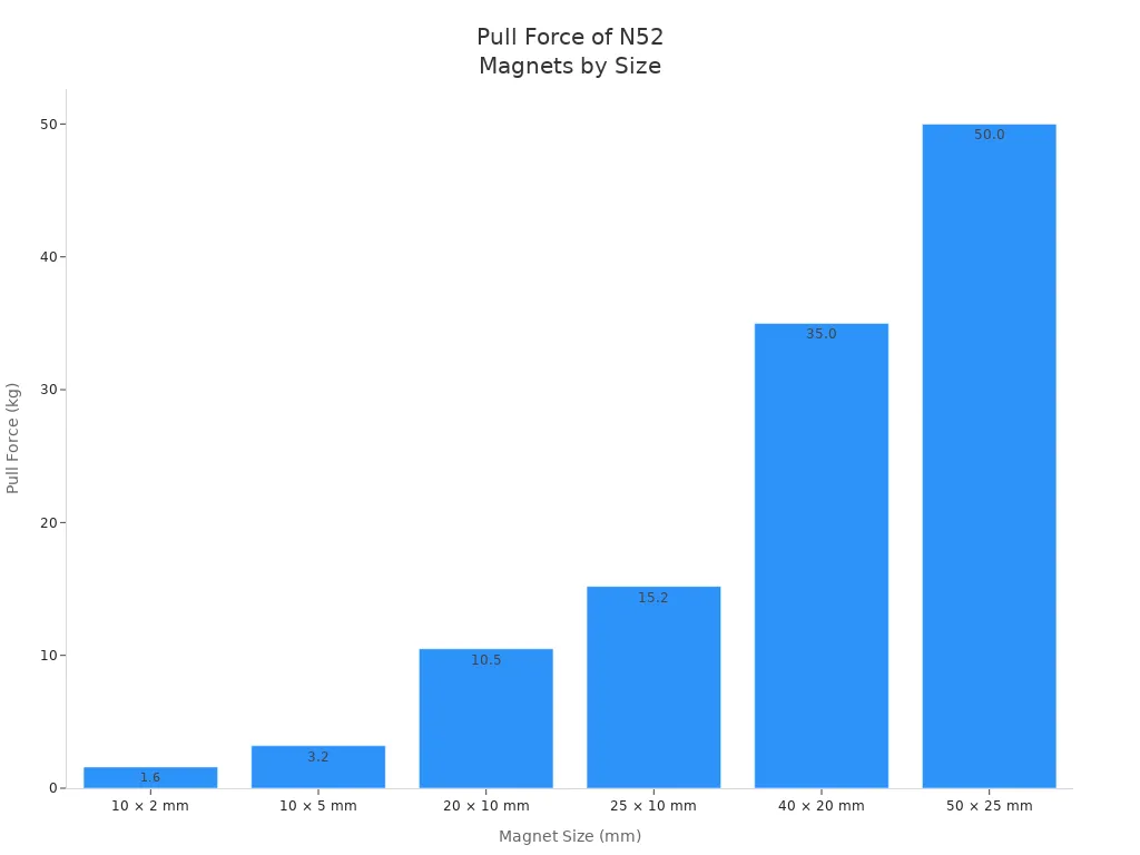 Bar chart showing pull force values for N52 neodymium magnets of various sizes