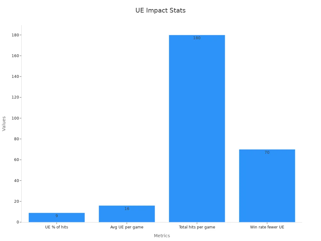 Bar chart showing unforced error statistics and impact on game outcomes
