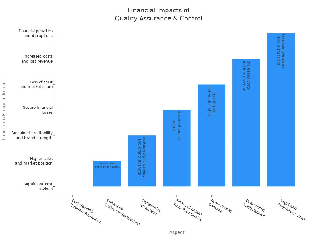 Bar chart showing long-term financial impacts of investing in quality assurance and control for businesses