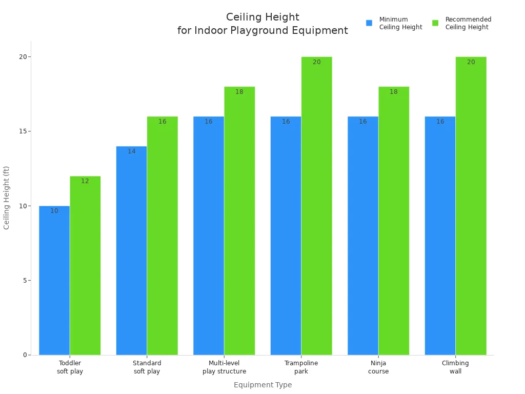Bar chart comparing minimum and recommended ceiling heights for different indoor playground equipment types