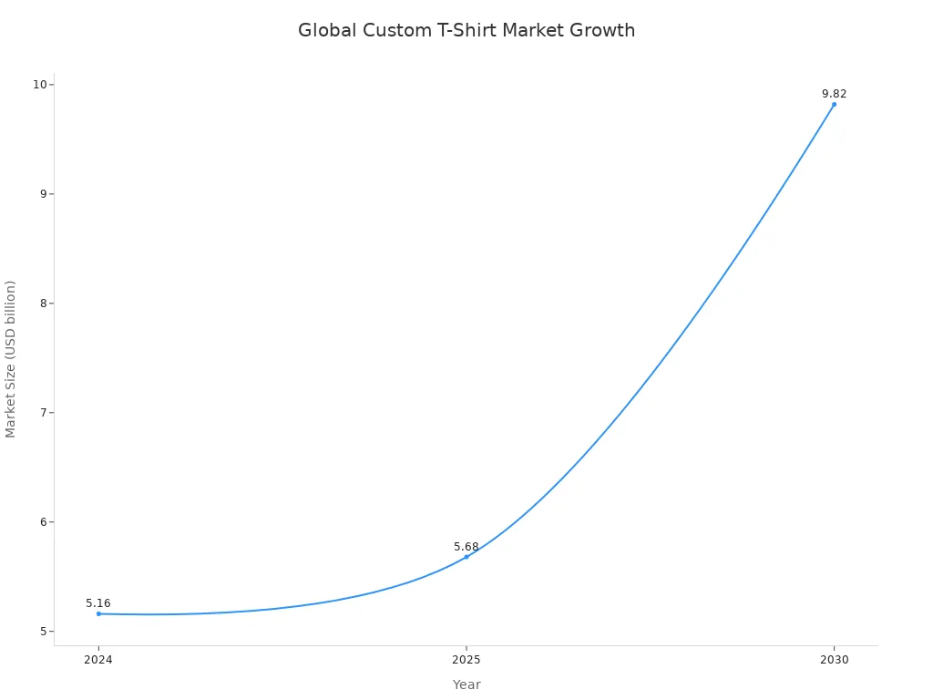 Line chart nga nagpakita sa global custom t-shirt market size nga pagtubo gikan sa 2024 ngadto sa 2030