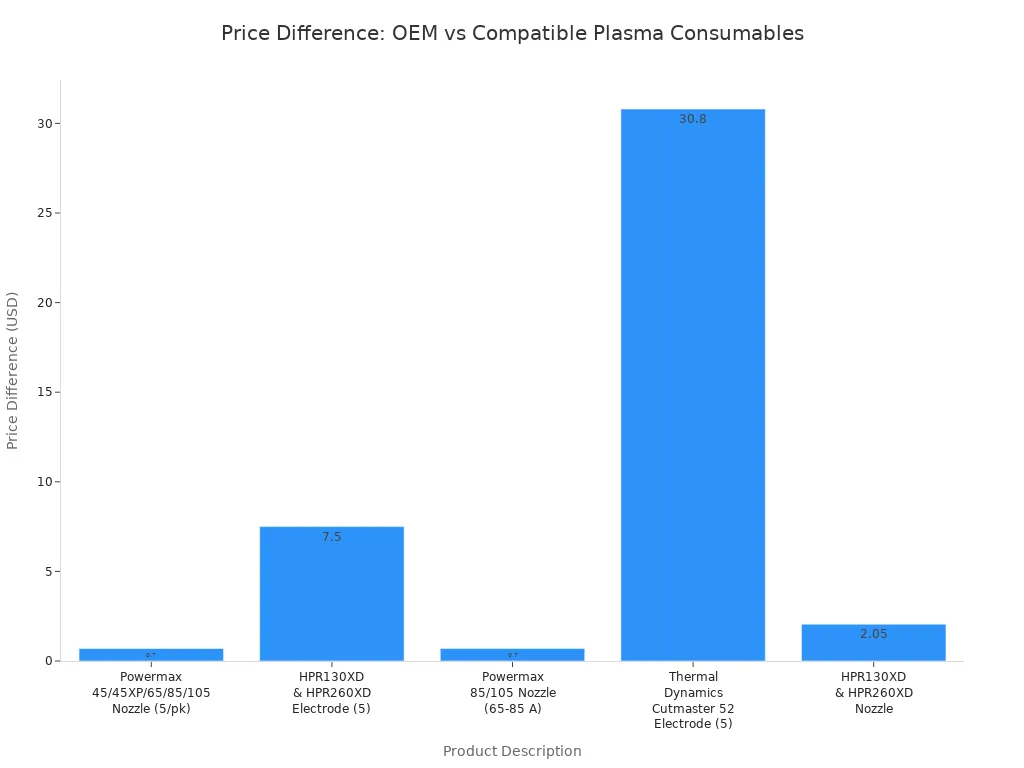 Bar chart comparing price differences between Hypertherm OEM and compatible plasma consumables for five products.