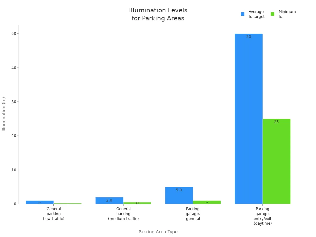 Bar chart showing average and minimum illumination levels for different parking area types