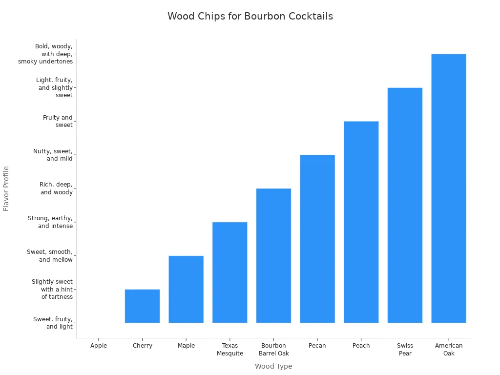 Bar chart comparing wood chip types and their flavor profiles for bourbon cocktails
