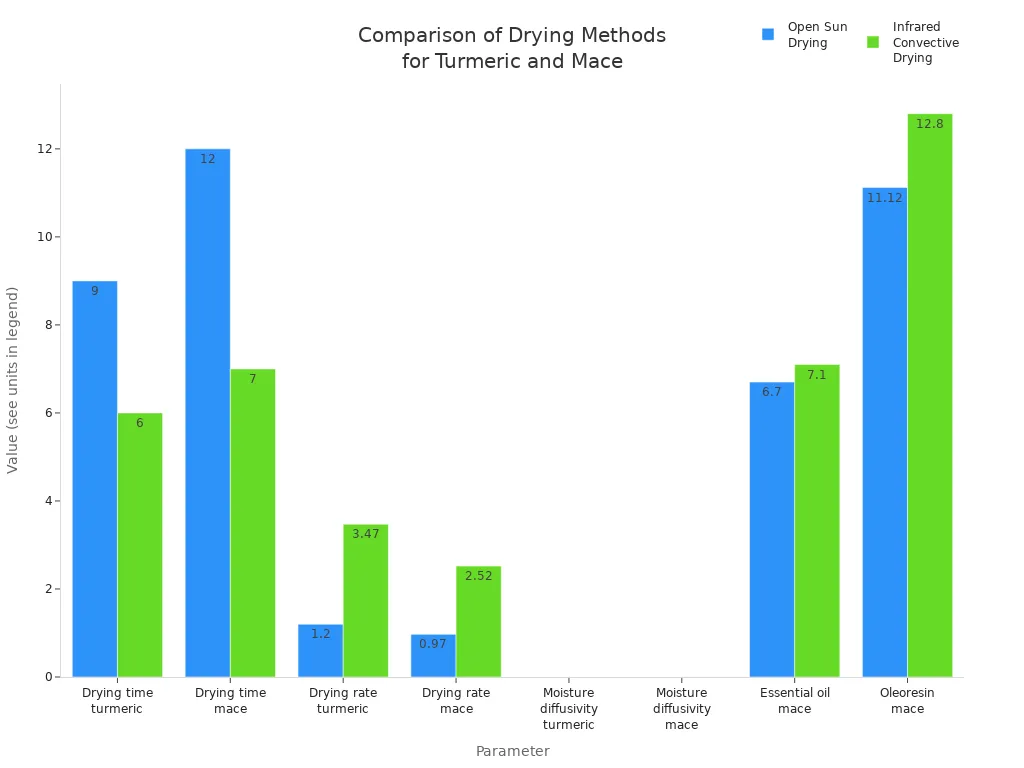Grouped bar chart comparing drying time, rate, moisture diffusivity, and oil/oleoresin content for open sun and infrared drying of turmeric and mace.