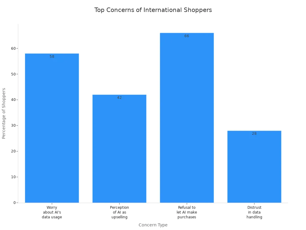 Bar chart showing most common concerns of international shoppers using shopping agents