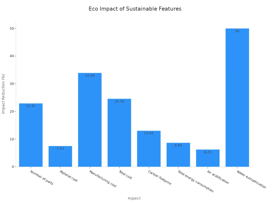 Bar chart showing percentage impact reduction by sustainable design features