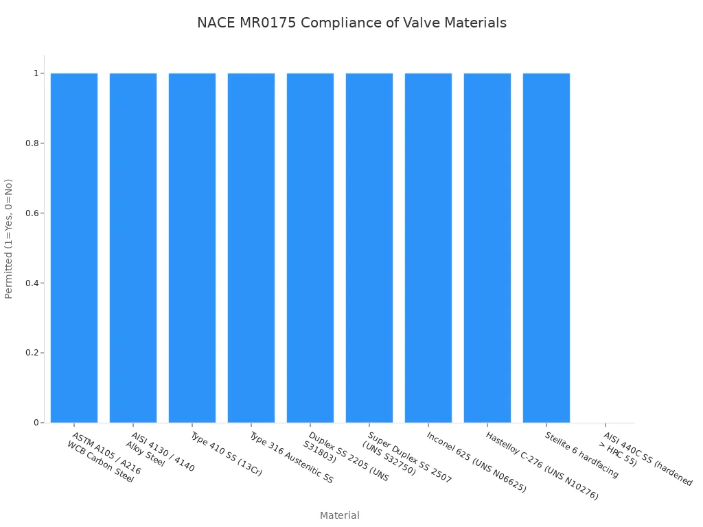 Gr&aacute;fico de barras que muestra el cumplimiento de NACE MR0175 para materiales comunes de v&aacute;lvulas de bola; lista de materiales en el eje x, cumplimiento binario en el eje y.