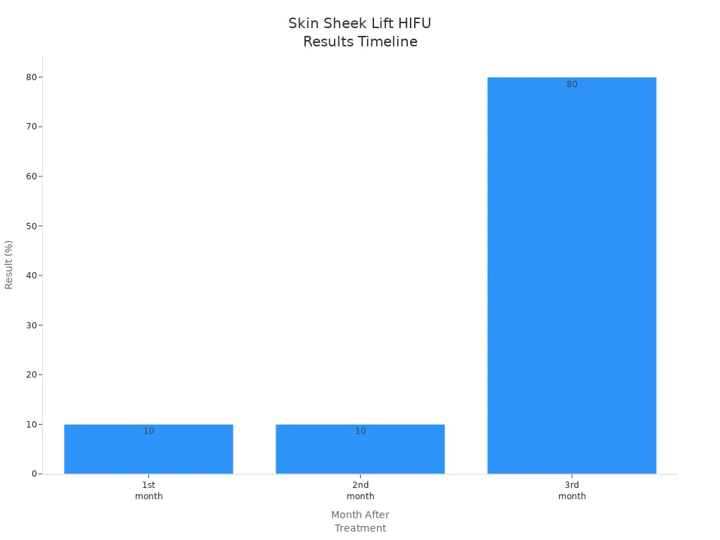 Bar chart showing percentage of results achieved in each month after Skin Sheek Lift HIFU treatment